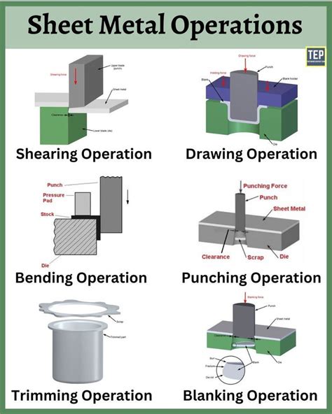 sheet metal full process|sheet metal working process pdf.